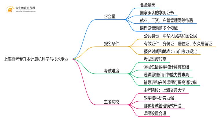 上海自考专升本计算机科学与技术专业含金量介绍2025思维导图