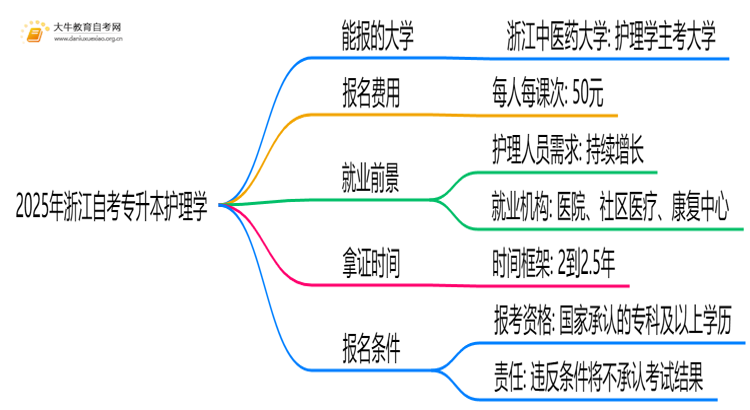 2025年浙江自考专升本护理学能报哪些大学？思维导图