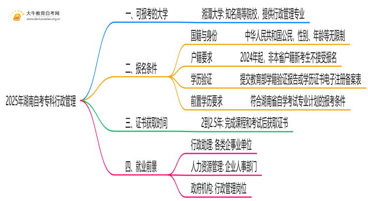 2025年湖南自考专科行政管理能报哪些大学？思维导图