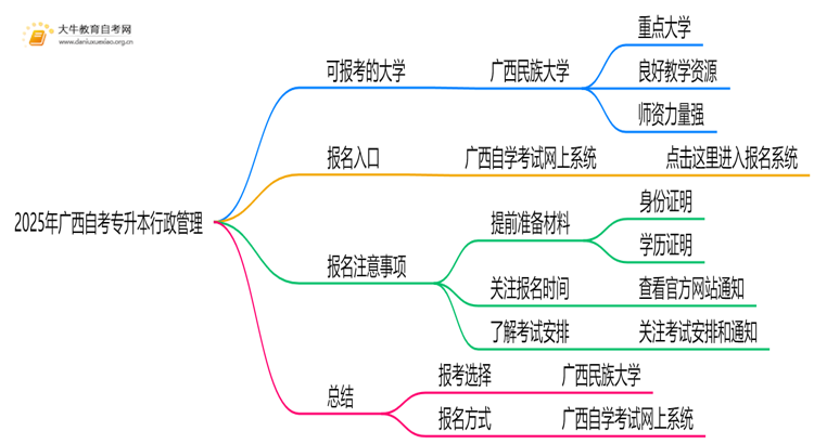 2025年广西自考专升本行政管理能报哪些大学？思维导图