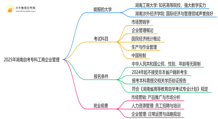 2025年湖南自考专科工商企业管理能报哪些大学？思维导图