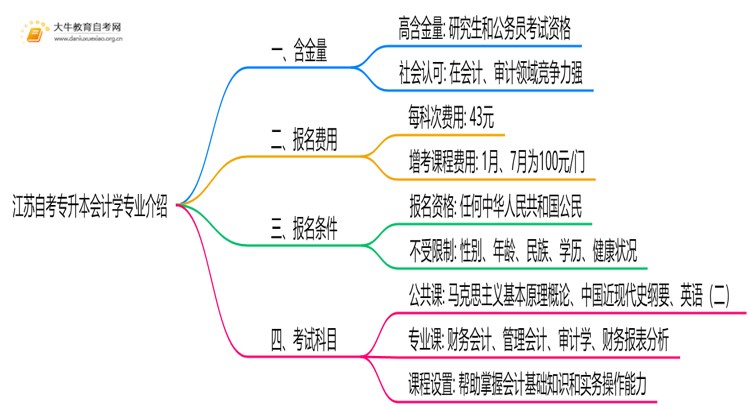 江苏自考专升本会计学专业含金量介绍2025思维导图