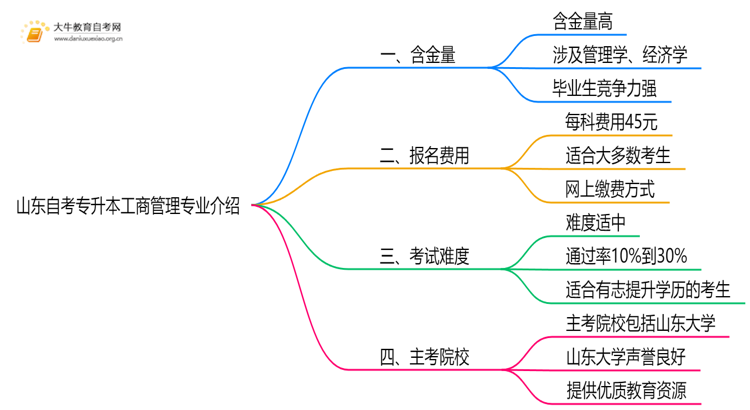 山东自考专升本工商管理专业含金量介绍2025思维导图