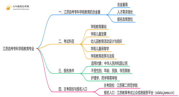 江苏自考专科学前教育专业含金量介绍2025思维导图