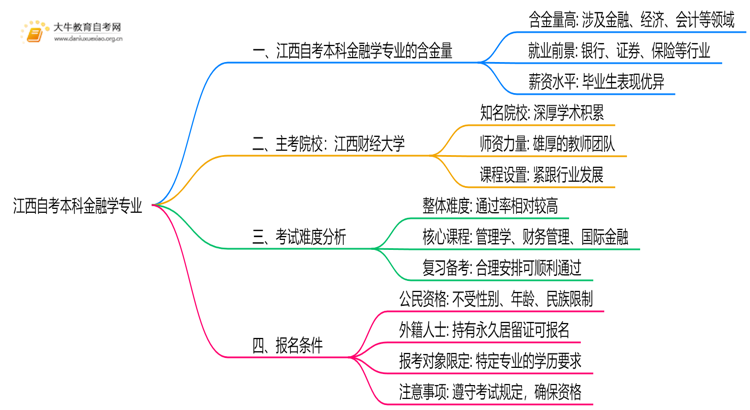 江西自考本科金融学本科专业含金量介绍2025思维导图