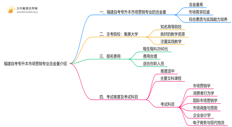 福建自考专升本市场营销专业含金量介绍2025思维导图