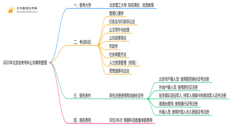 2025年北京自考专科公共事务管理能报哪些大学？思维导图