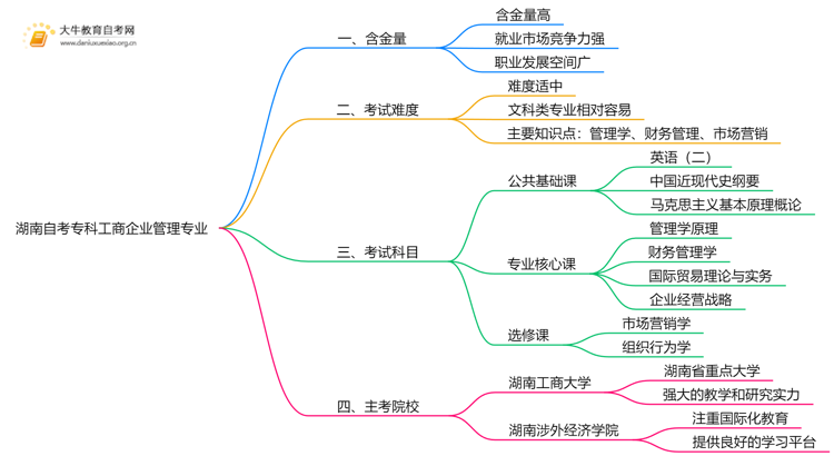 湖南自考专科工商企业管理专业含金量介绍2025思维导图