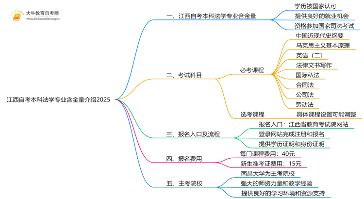 江西自考本科法学专业含金量介绍2025思维导图