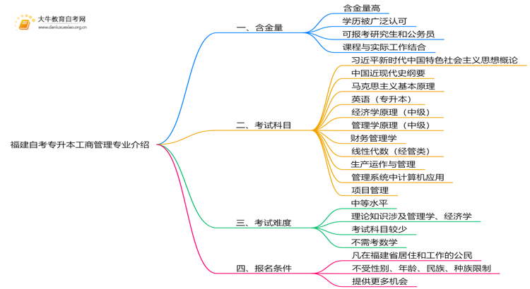 福建自考专升本工商管理专业含金量介绍2025思维导图
