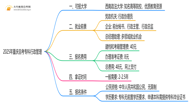2025年重庆自考专科行政管理能报哪些大学？思维导图