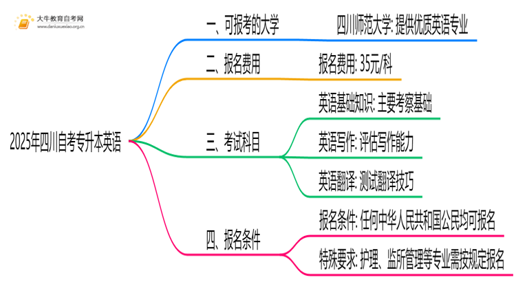 2025年四川自考专升本英语能报哪些大学？思维导图