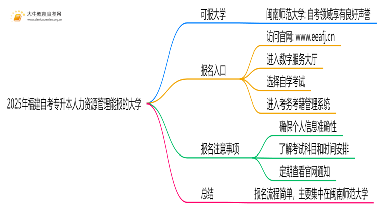 2025年福建自考专升本人力资源管理能报哪些大学？思维导图