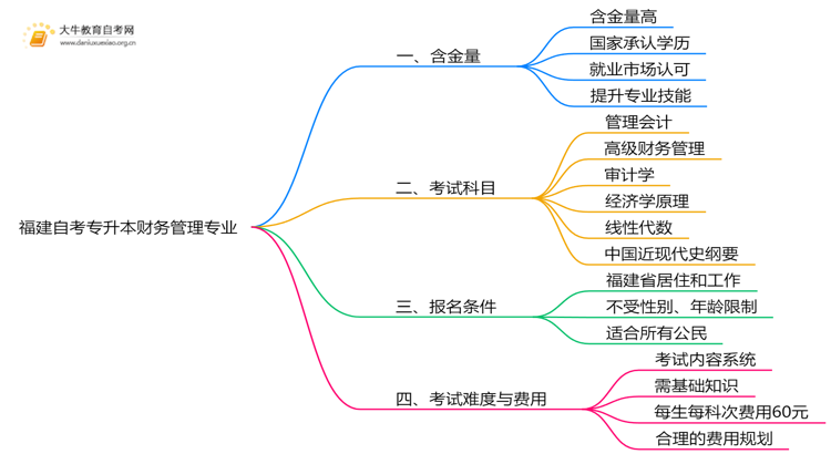福建自考专升本财务管理专业含金量介绍2025思维导图
