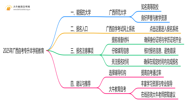 2025年广西自考专升本学前教育能报哪些大学？思维导图