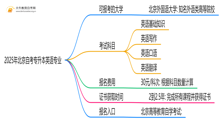 2025年北京自考专升本英语专业能报哪些大学？思维导图