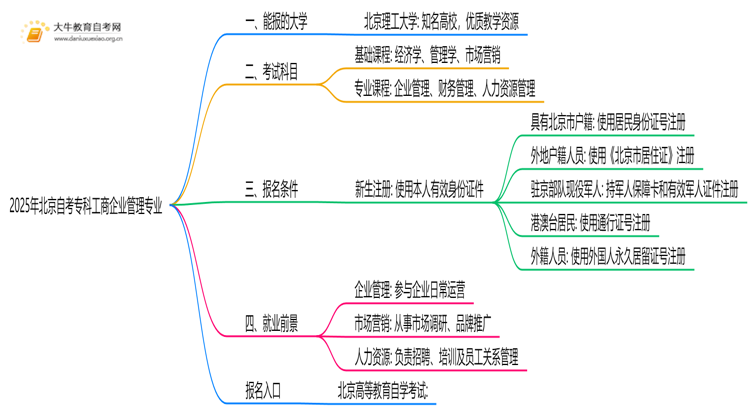 2025年北京自考专科工商企业管理专业能报哪些大学？思维导图