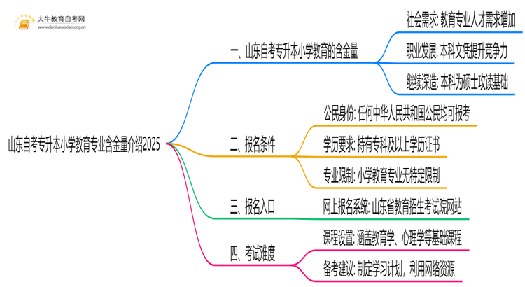 山东自考专升本小学教育专业含金量介绍2025思维导图
