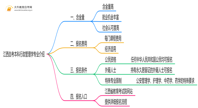 江西自考本科行政管理学专业含金量介绍2025思维导图