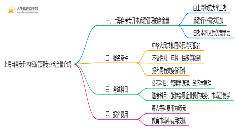 上海自考专升本旅游管理专业含金量介绍2025思维导图