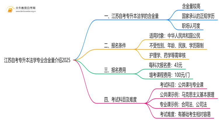 江苏自考专升本法学专业含金量介绍2025思维导图