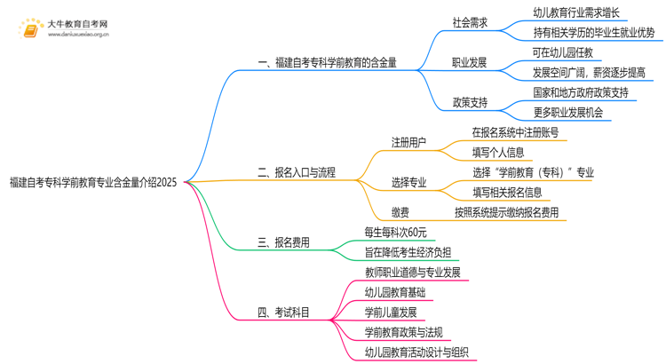 福建自考专科学前教育专业含金量介绍2025思维导图