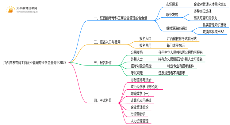 江西自考专科工商企业管理专业含金量介绍2025思维导图