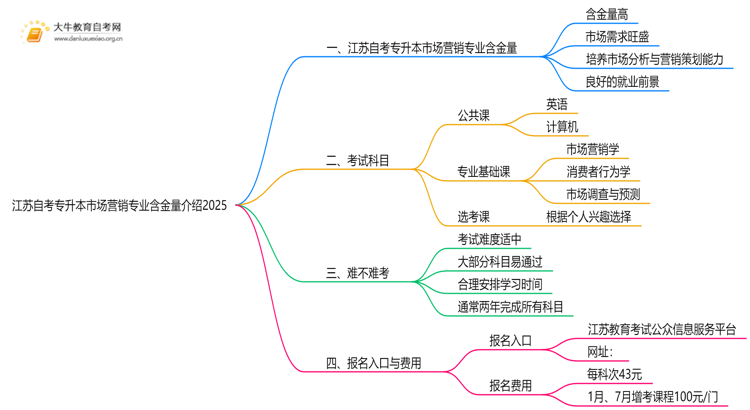 江苏自考专升本市场营销专业含金量介绍2025思维导图