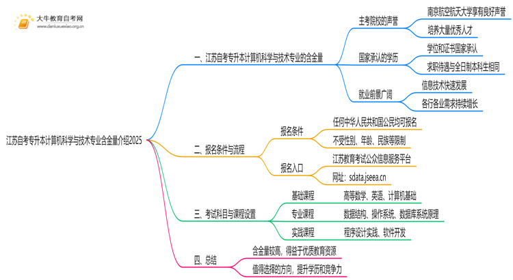 江苏自考专升本计算机科学与技术专业含金量介绍2025思维导图