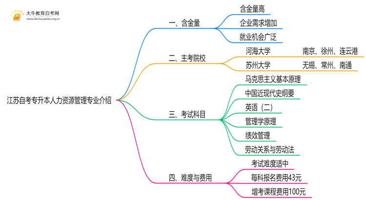 江苏自考专升本人力资源管理专业含金量介绍2025思维导图