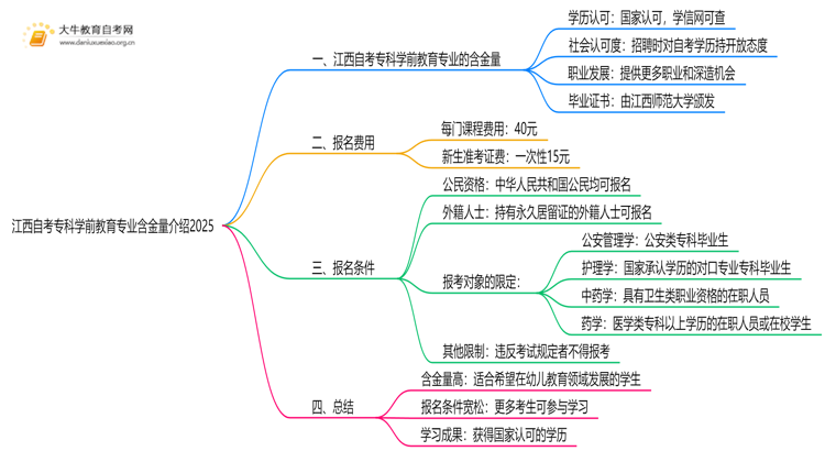 江西自考专科学前教育专业含金量介绍2025思维导图