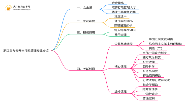 浙江自考专升本行政管理专业含金量介绍2025思维导图
