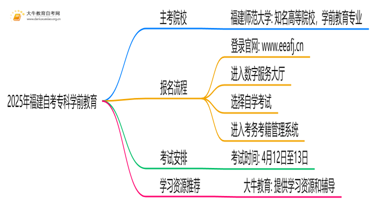 2025年福建自考专科学前教育能报哪些大学？思维导图