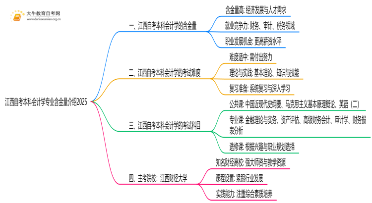 江西自考本科会计学专业含金量介绍2025思维导图