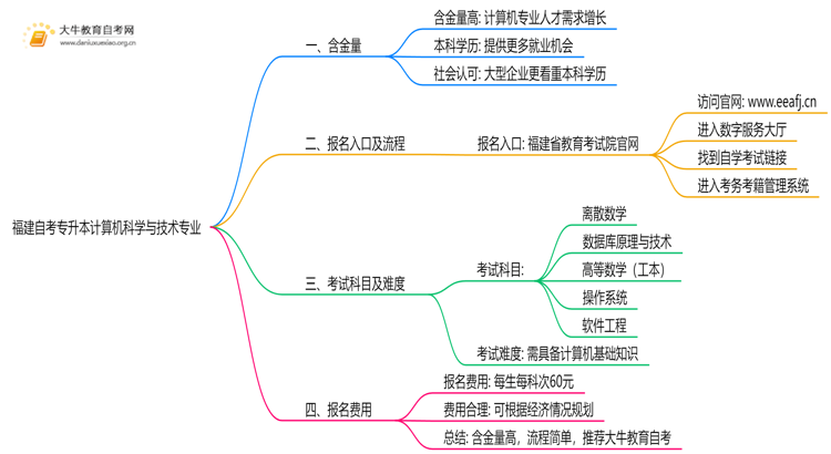 福建自考专升本计算机科学与技术专业含金量介绍2025思维导图