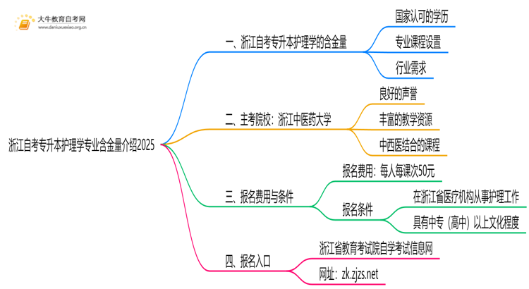 浙江自考专升本护理学专业含金量介绍2025思维导图