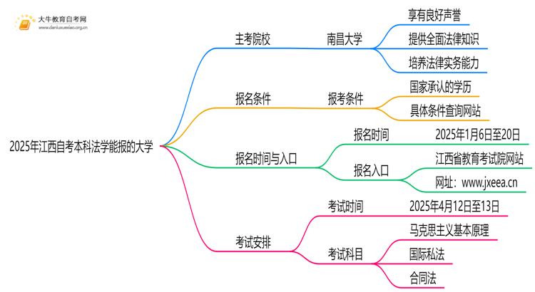2025年江西自考本科法学能报哪些大学？思维导图