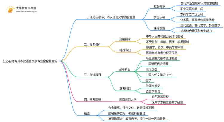 江苏自考专升本汉语言文学专业含金量介绍2025思维导图