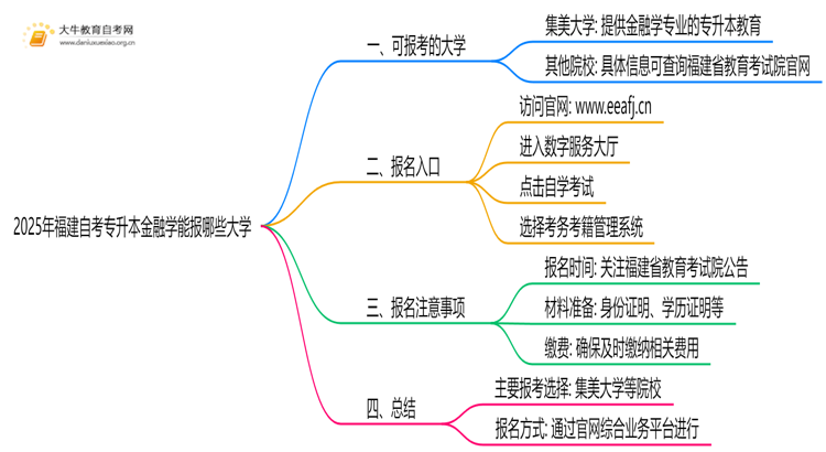 2025年福建自考专升本金融学能报哪些大学？思维导图