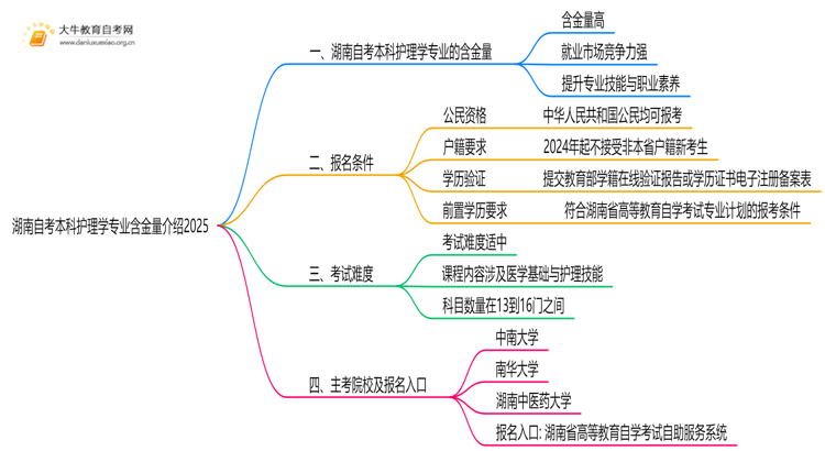 湖南自考本科护理学专业含金量介绍2025思维导图
