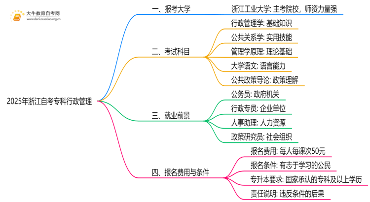 2025年浙江自考专科行政管理能报哪些大学？思维导图