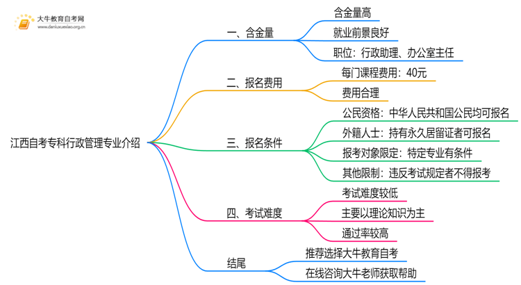 江西自考专科行政管理专业含金量介绍2025思维导图