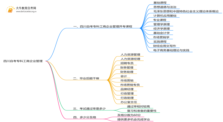 四川自考专科工商企业管理2025开考课程（新）思维导图