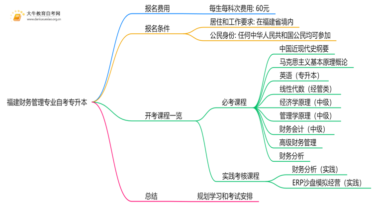[福建]财务管理专业自考专升本需要多少钱？思维导图