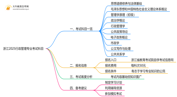 浙江2025行政管理专业考试科目一览思维导图