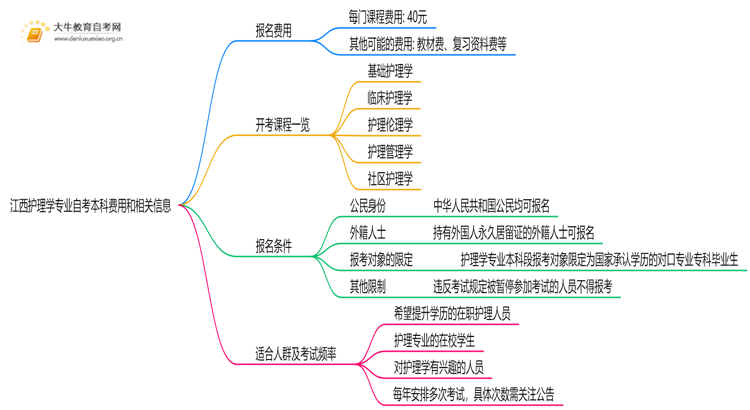 [江西]护理学专业自考本科需要多少钱？思维导图