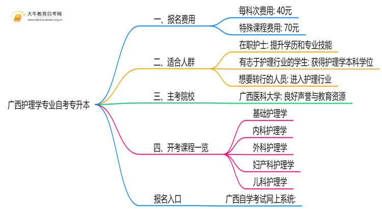[广西]护理学专业自考专升本需要多少钱？思维导图