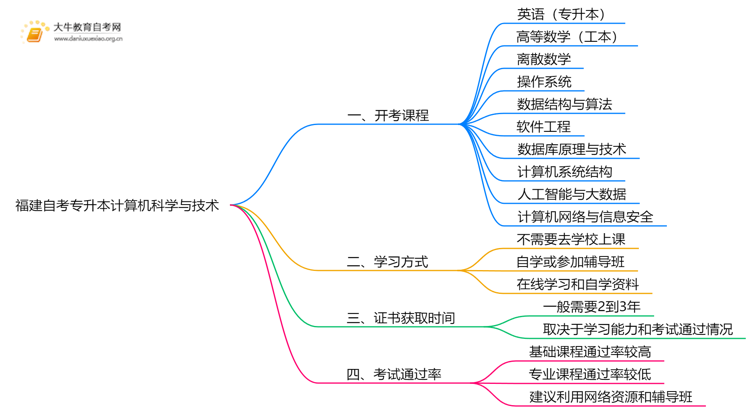 福建自考专升本计算机科学与技术2025开考课程（新）思维导图