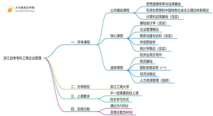 浙江自考专科工商企业管理2025开考课程（新）思维导图