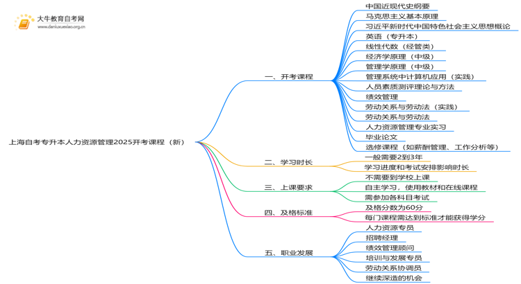 上海自考专升本人力资源管理2025开考课程（新）思维导图
